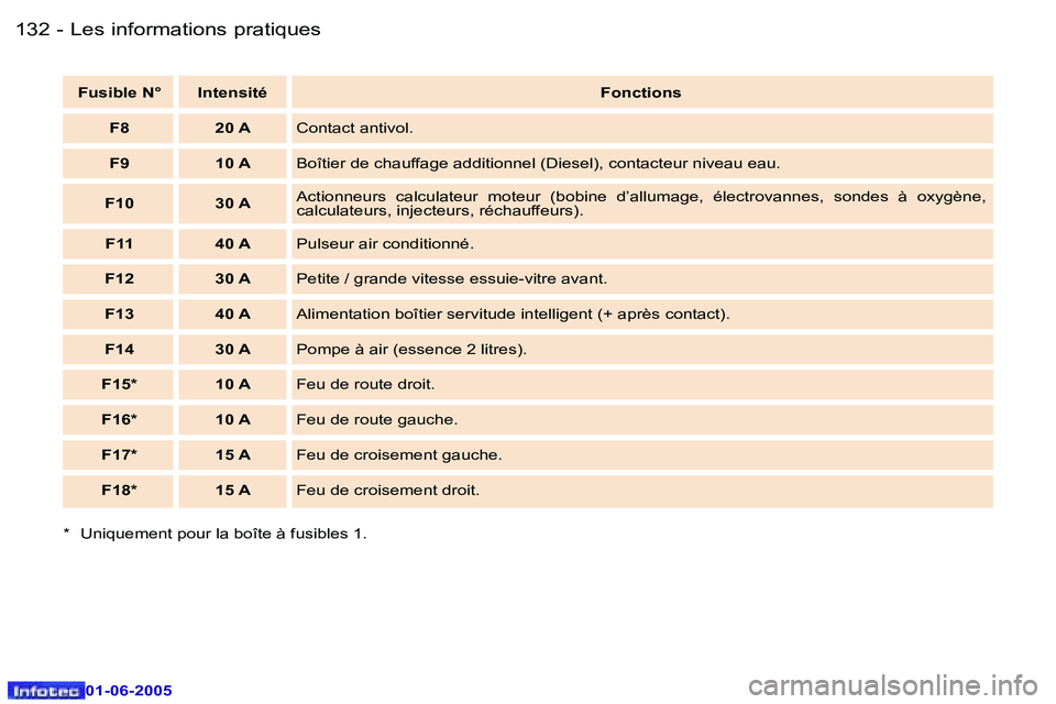 Peugeot 307 2005  Manuel du propriétaire (in French) �L�e�s� �i�n�f�o�r�m�a�t�i�o�n�s� �p�r�a�t�i�q�u�e�s�1�3�2 �-
�0�1�-�0�6�-�2�0�0�5
�1�3�3�L�e�s� �i�n�f�o�r�m�a�t�i�o�n�s� �p�r�a�t�i�q�u�e�s�-
�0�1�-�0�6�-�2�0�0�5
�F�u�s�i�b�l�e� �N�° �I�n�t�e�n�s�