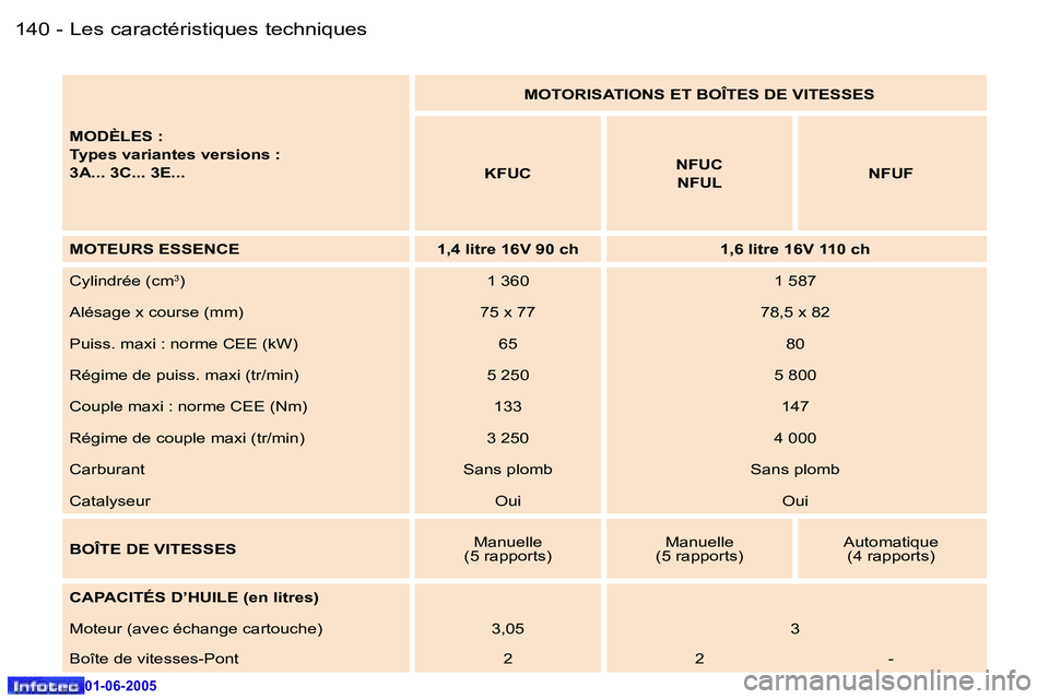 Peugeot 307 2005  Manuel du propriétaire (in French) �L�e�s� �c�a�r�a�c�t�é�r�i�s�t�i�q�u�e�s� �t�e�c�h�n�i�q�u�e�s�1�4�0 �-
�0�1�-�0�6�-�2�0�0�5
�1�4�1�L�e�s� �c�a�r�a�c�t�é�r�i�s�t�i�q�u�e�s� �t�e�c�h�n�i�q�u�e�s�-
�0�1�-�0�6�-�2�0�0�5
�M�O�D�È�L�E
