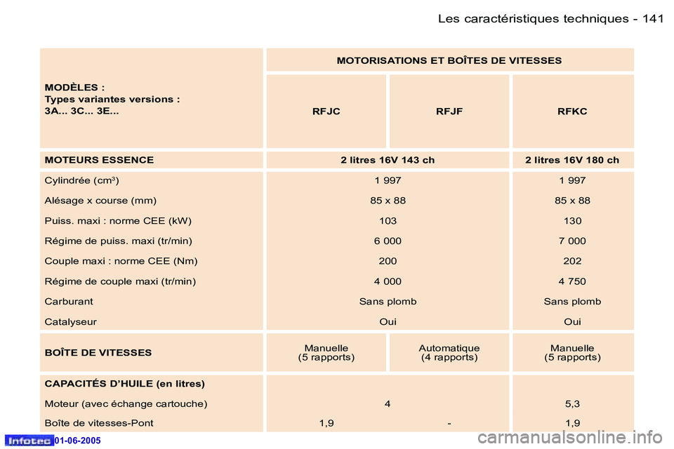 Peugeot 307 2005  Manuel du propriétaire (in French) �L�e�s� �c�a�r�a�c�t�é�r�i�s�t�i�q�u�e�s� �t�e�c�h�n�i�q�u�e�s�1�4�0 �-
�0�1�-�0�6�-�2�0�0�5
�1�4�1�L�e�s� �c�a�r�a�c�t�é�r�i�s�t�i�q�u�e�s� �t�e�c�h�n�i�q�u�e�s�-
�0�1�-�0�6�-�2�0�0�5
�M�O�D�È�L�E