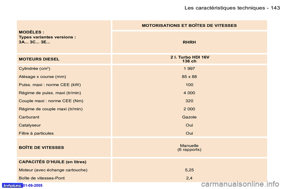 Peugeot 307 2005  Manuel du propriétaire (in French) �L�e�s� �c�a�r�a�c�t�é�r�i�s�t�i�q�u�e�s� �t�e�c�h�n�i�q�u�e�s�1�4�2 �-
�0�1�-�0�6�-�2�0�0�5
�1�4�3�L�e�s� �c�a�r�a�c�t�é�r�i�s�t�i�q�u�e�s� �t�e�c�h�n�i�q�u�e�s�-
�0�1�-�0�6�-�2�0�0�5
�M�O�D�È�L�E