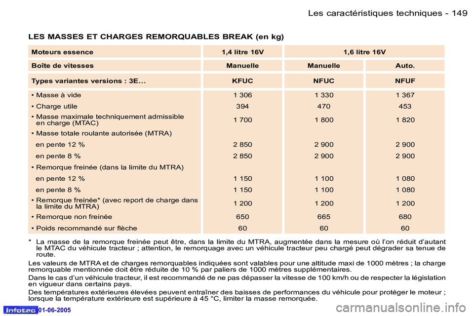 Peugeot 307 2005  Manuel du propriétaire (in French) �L�e�s� �c�a�r�a�c�t�é�r�i�s�t�i�q�u�e�s� �t�e�c�h�n�i�q�u�e�s�1�4�8 �-
�0�1�-�0�6�-�2�0�0�5
�1�4�9�L�e�s� �c�a�r�a�c�t�é�r�i�s�t�i�q�u�e�s� �t�e�c�h�n�i�q�u�e�s�-
�0�1�-�0�6�-�2�0�0�5
�L�E�S� �M�A�