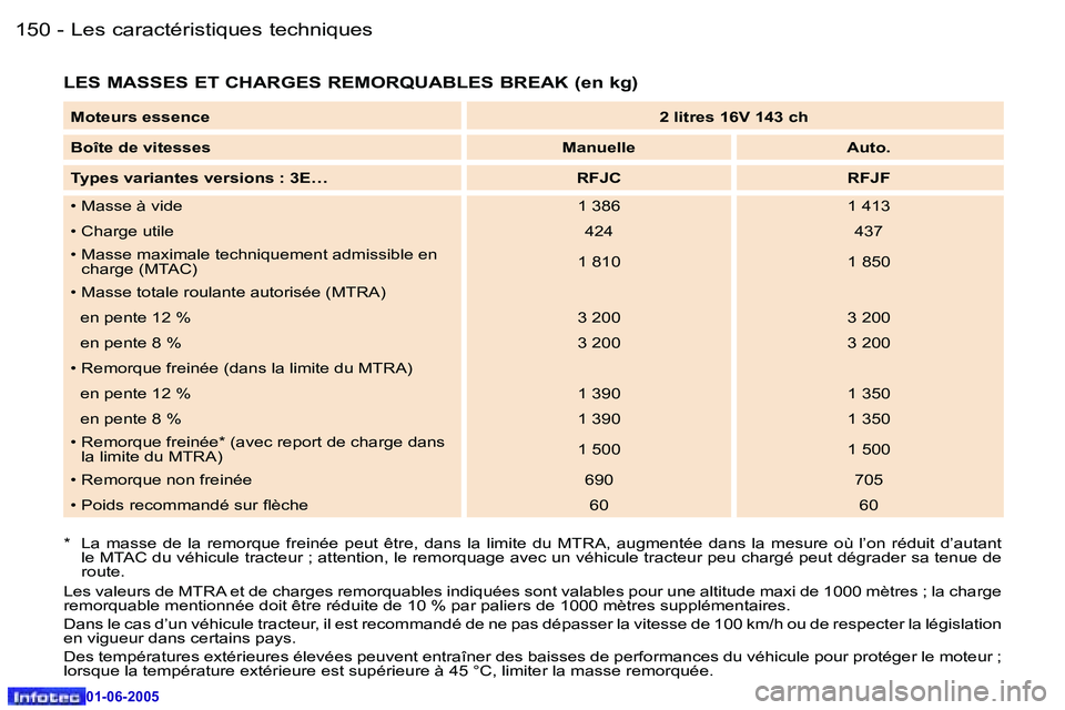 Peugeot 307 2005  Manuel du propriétaire (in French) �L�e�s� �c�a�r�a�c�t�é�r�i�s�t�i�q�u�e�s� �t�e�c�h�n�i�q�u�e�s�1�5�0 �-
�0�1�-�0�6�-�2�0�0�5
�1�5�1�L�e�s� �c�a�r�a�c�t�é�r�i�s�t�i�q�u�e�s� �t�e�c�h�n�i�q�u�e�s�-
�0�1�-�0�6�-�2�0�0�5
�L�E�S� �M�A�