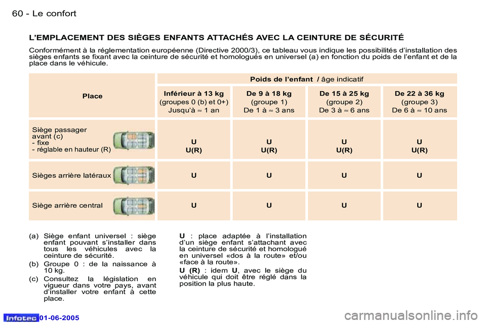 Peugeot 307 2005  Manuel du propriétaire (in French) �L�e� �c�o�n�f�o�r�t�6�0 �-
�0�1�-�0�6�-�2�0�0�5
�6�1�L�e� �c�o�n�f�o�r�t�-
�0�1�-�0�6�-�2�0�0�5
�L�’�E�M�P�L�A�C�E�M�E�N�T� �D�E�S� �S�I�È�G�E�S� �E�N�F�A�N�T�S� �A�T�T�A�C�H�É�S� �A�V�E�C� �L�A�