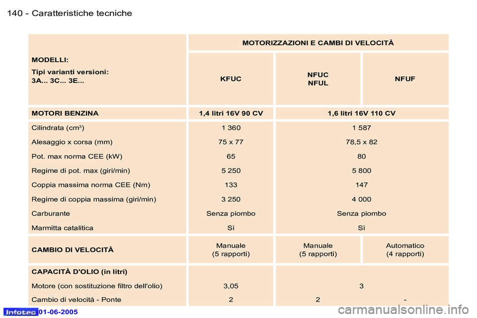 Peugeot 307 2005  Manuale del proprietario (in Italian) �1�4�0 �-
�0�1�-�0�6�-�2�0�0�5
�1�4�1
�-
�0�1�-�0�6�-�2�0�0�5
�M�O�D�E�L�L�I�: 
�T�i�p�i� �v�a�r�i�a�n�t�i� �v�e�r�s�i�o�n�i�: 
�3�A�.�.�.� �3�C�.�.�.� �3�E�.�.�. �M�O�T�O�R�I�Z�Z�A�Z�I�O�N�I� �E� �C�