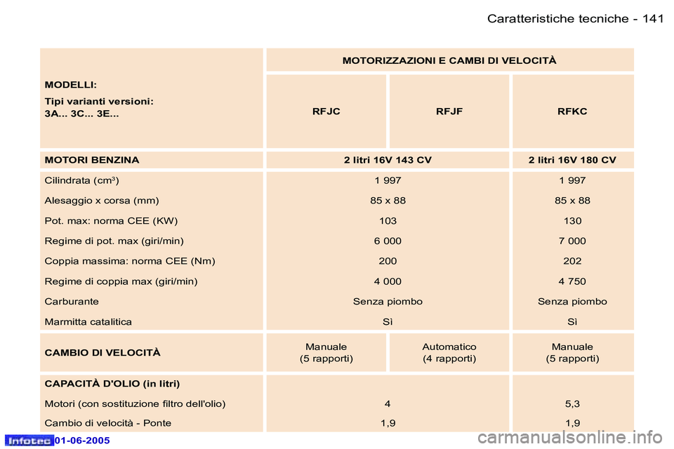 Peugeot 307 2005  Manuale del proprietario (in Italian) �1�4�0 �-
�0�1�-�0�6�-�2�0�0�5
�1�4�1
�-
�0�1�-�0�6�-�2�0�0�5
�M�O�D�E�L�L�I�: 
�T�i�p�i� �v�a�r�i�a�n�t�i� �v�e�r�s�i�o�n�i�: 
�3�A�.�.�.� �3�C�.�.�.� �3�E�.�.�. �M�O�T�O�R�I�Z�Z�A�Z�I�O�N�I� �E� �C�