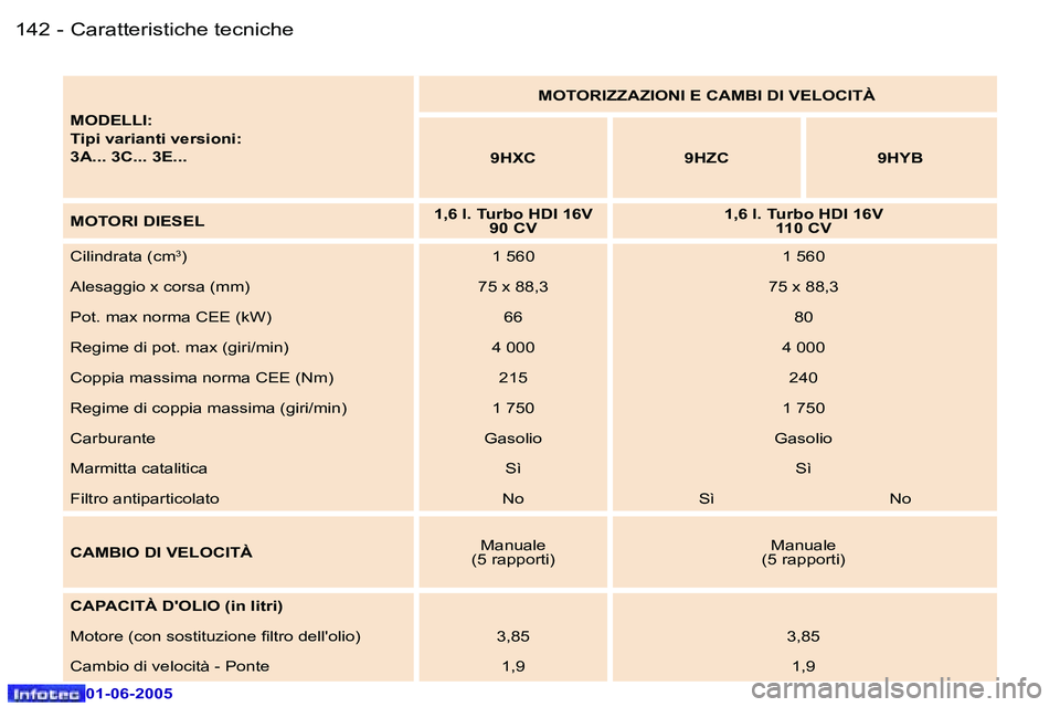 Peugeot 307 2005  Manuale del proprietario (in Italian) �1�4�2 �-
�0�1�-�0�6�-�2�0�0�5
�1�4�3
�-
�0�1�-�0�6�-�2�0�0�5
�M�O�D�E�L�L�I�: 
�T�i�p�i� �v�a�r�i�a�n�t�i� �v�e�r�s�i�o�n�i�:
�3�A�.�.�.� �3�C�.�.�.� �3�E�.�.�. �M�O�T�O�R�I�Z�Z�A�Z�I�O�N�I� �E� �C�A