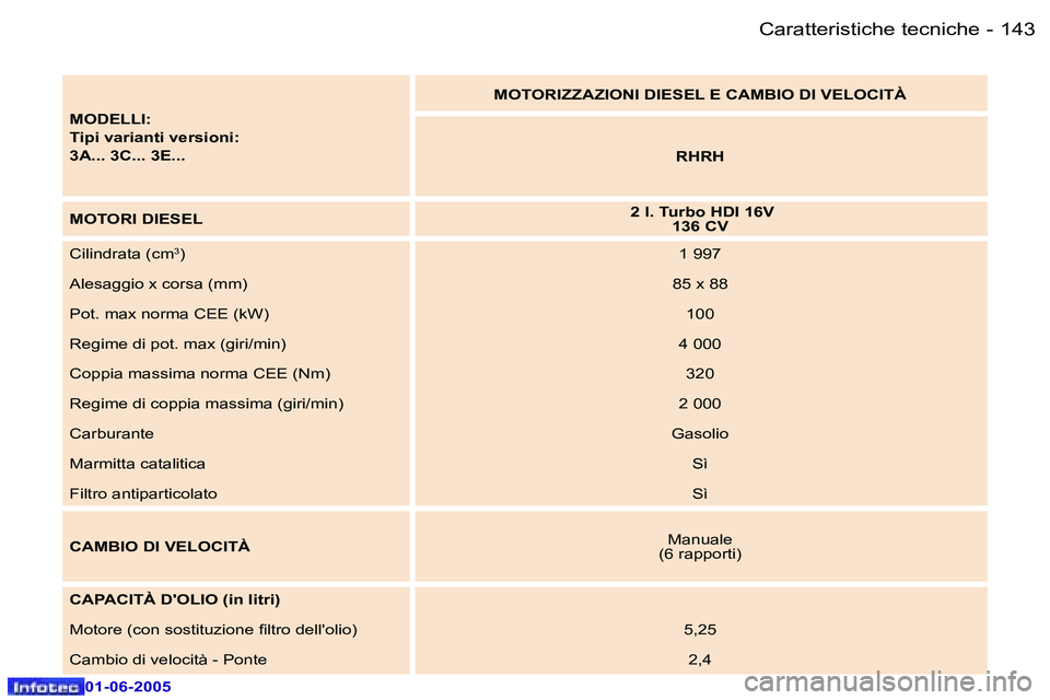Peugeot 307 2005  Manuale del proprietario (in Italian) �1�4�2 �-
�0�1�-�0�6�-�2�0�0�5
�1�4�3
�-
�0�1�-�0�6�-�2�0�0�5
�M�O�D�E�L�L�I�: 
�T�i�p�i� �v�a�r�i�a�n�t�i� �v�e�r�s�i�o�n�i�:
�3�A�.�.�.� �3�C�.�.�.� �3�E�.�.�. �M�O�T�O�R�I�Z�Z�A�Z�I�O�N�I� �D�I�E�S