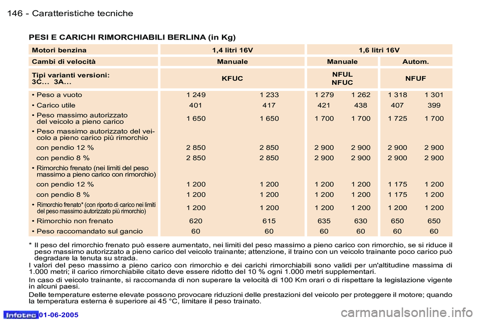 Peugeot 307 2005  Manuale del proprietario (in Italian) �1�4�6 �-
�0�1�-�0�6�-�2�0�0�5
�1�4�7
�-
�0�1�-�0�6�-�2�0�0�5
�P�E�S�I� �E� �C�A�R�I�C�H�I� �R�I�M�O�R�C�H�I�A�B�I�L�I� �B�E�R�L�I�N�A� �(�i�n� �K�g�)
�*�  �I�l� �p�e�s�o� �d�e�l� �r�i�m�o�r�c�h�i�o� 