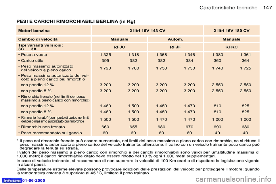 Peugeot 307 2005  Manuale del proprietario (in Italian) �1�4�6 �-
�0�1�-�0�6�-�2�0�0�5
�1�4�7
�-
�0�1�-�0�6�-�2�0�0�5
�P�E�S�I� �E� �C�A�R�I�C�H�I� �R�I�M�O�R�C�H�I�A�B�I�L�I� �B�E�R�L�I�N�A� �(�i�n� �K�g�)� 
�*�  �I�l� �p�e�s�o� �d�e�l� �r�i�m�o�r�c�h�i�o