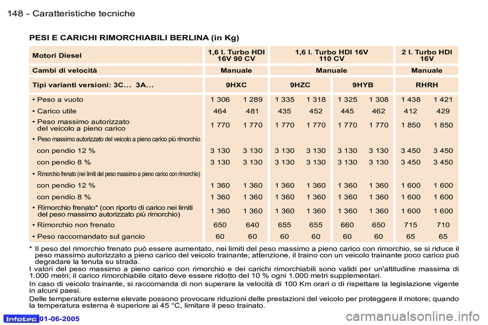 Peugeot 307 2005  Manuale del proprietario (in Italian) �1�4�8 �-
�0�1�-�0�6�-�2�0�0�5
�1�4�9
�-
�0�1�-�0�6�-�2�0�0�5
�P�E�S�I� �E� �C�A�R�I�C�H�I� �R�I�M�O�R�C�H�I�A�B�I�L�I� �B�E�R�L�I�N�A� �(�i�n� �K�g�)� 
�*�  �I�l� �p�e�s�o� �d�e�l� �r�i�m�o�r�c�h�i�o