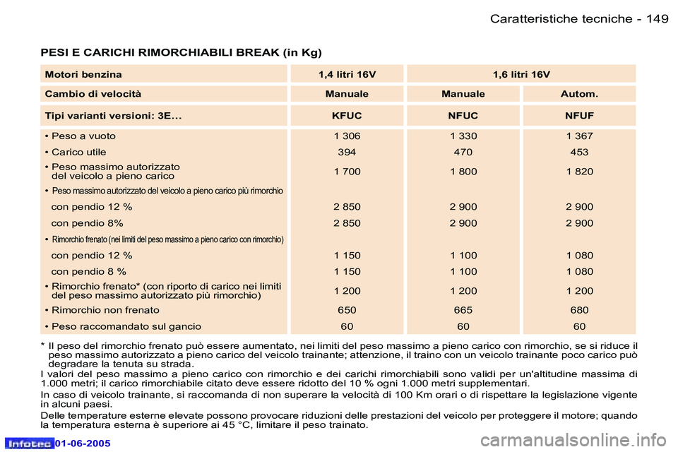 Peugeot 307 2005  Manuale del proprietario (in Italian) �1�4�8 �-
�0�1�-�0�6�-�2�0�0�5
�1�4�9
�-
�0�1�-�0�6�-�2�0�0�5
�P�E�S�I� �E� �C�A�R�I�C�H�I� �R�I�M�O�R�C�H�I�A�B�I�L�I� �B�R�E�A�K� �(�i�n� �K�g�)
�*�  �I�l� �p�e�s�o� �d�e�l� �r�i�m�o�r�c�h�i�o� �f�r