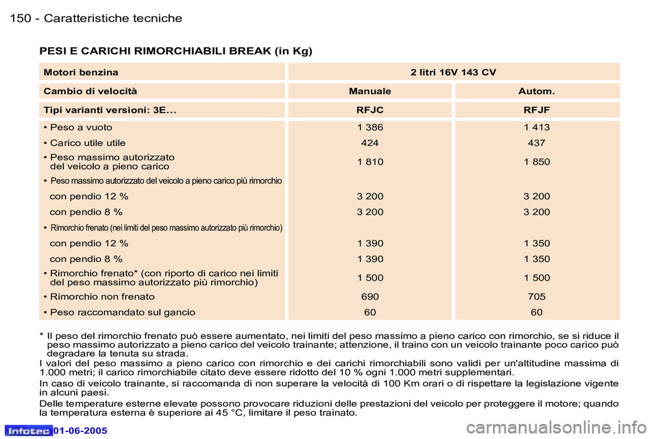 Peugeot 307 2005  Manuale del proprietario (in Italian) �1�5�0 �-
�0�1�-�0�6�-�2�0�0�5
�1�5�1
�-
�0�1�-�0�6�-�2�0�0�5
�P�E�S�I� �E� �C�A�R�I�C�H�I� �R�I�M�O�R�C�H�I�A�B�I�L�I� �B�R�E�A�K� �(�i�n� �K�g�)
�*�  �I�l� �p�e�s�o� �d�e�l� �r�i�m�o�r�c�h�i�o� �f�r