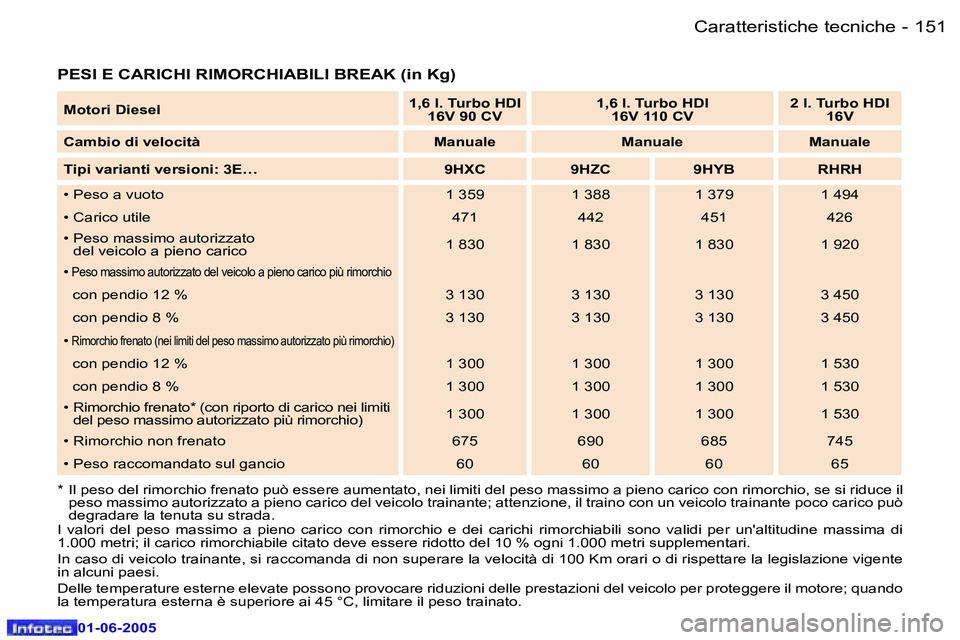 Peugeot 307 2005  Manuale del proprietario (in Italian) �1�5�0 �-
�0�1�-�0�6�-�2�0�0�5
�1�5�1
�-
�0�1�-�0�6�-�2�0�0�5
�P�E�S�I� �E� �C�A�R�I�C�H�I� �R�I�M�O�R�C�H�I�A�B�I�L�I� �B�R�E�A�K� �(�i�n� �K�g�)
�*�  �I�l� �p�e�s�o� �d�e�l� �r�i�m�o�r�c�h�i�o� �f�r