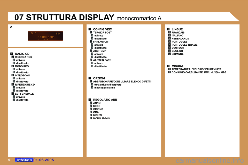 Peugeot 307 2005  Manuale del proprietario (in Italian) �9
�1�2�3�3�2�3�3�2�3�3�2�3�3�2�3�3
�1�2�3�3�2�3�3�2�3�3�2�3�3
�1�2�3�3
�1�2�2�2�2�2�2
�1�2
�2
�2
�2�2
�2�2
�2
�1�2�2
�0�1�-�0�6�-�2�0�0�5�0�1�-�0�6�-�2�0�0�5
�0�7� �S�T�R�U�T�T�U�R�A� �D�I�S�P�L�A�Y�