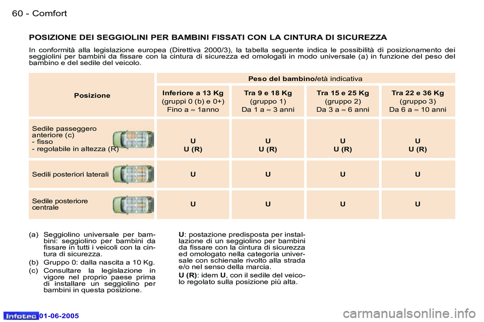 Peugeot 307 2005  Manuale del proprietario (in Italian) �C�o�m�f�o�r�t�6�0 �-
�0�1�-�0�6�-�2�0�0�5
�6�1�C�o�m�f�o�r�t�-
�0�1�-�0�6�-�2�0�0�5
�P�O�S�I�Z�I�O�N�E� �D�E�I� �S�E�G�G�I�O�L�I�N�I� �P�E�R� �B�A�M�B�I�N�I� �F�I�S�S�A�T�I� �C�O�N� �L�A� �C�I�N�T�U�