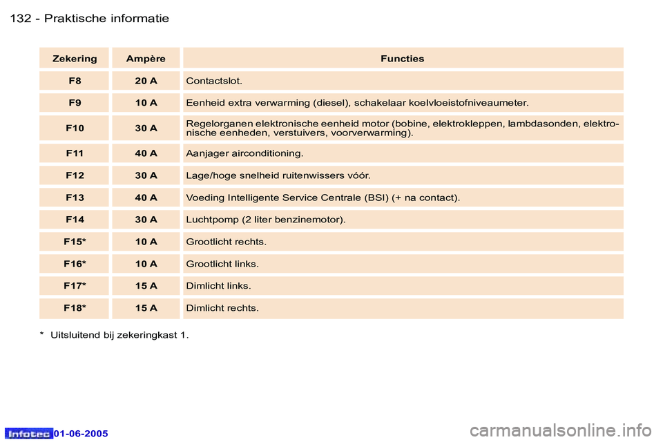 Peugeot 307 2005  Handleiding (in Dutch) �1�3�2 �-
�0�1�-�0�6�-�2�0�0�5
�1�3�3
�-
�0�1�-�0�6�-�2�0�0�5
�Z�e�k�e�r�i�n�g �A�m�p�è�r�e
�F�u�n�c�t�i�e�s
�F�8 �2�0� �A �C�o�n�t�a�c�t�s�l�o�t�.
�F�9 �1�0� �A �E�e�n�h�e�i�d� �e�x�t�r�a� �v�e�r�w�