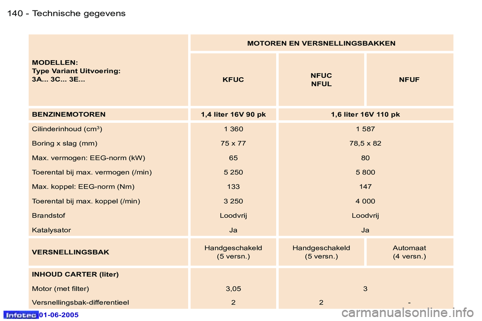 Peugeot 307 2005  Handleiding (in Dutch) �T�e�c�h�n�i�s�c�h�e� �g�e�g�e�v�e�n�s�1�4�0 �-
�0�1�-�0�6�-�2�0�0�5
�1�4�1�T�e�c�h�n�i�s�c�h�e� �g�e�g�e�v�e�n�s�-
�0�1�-�0�6�-�2�0�0�5
�M�O�D�E�L�L�E�N�: 
�T�y�p�e� �V�a�r�i�a�n�t� �U�i�t�v�o�e�r�i�