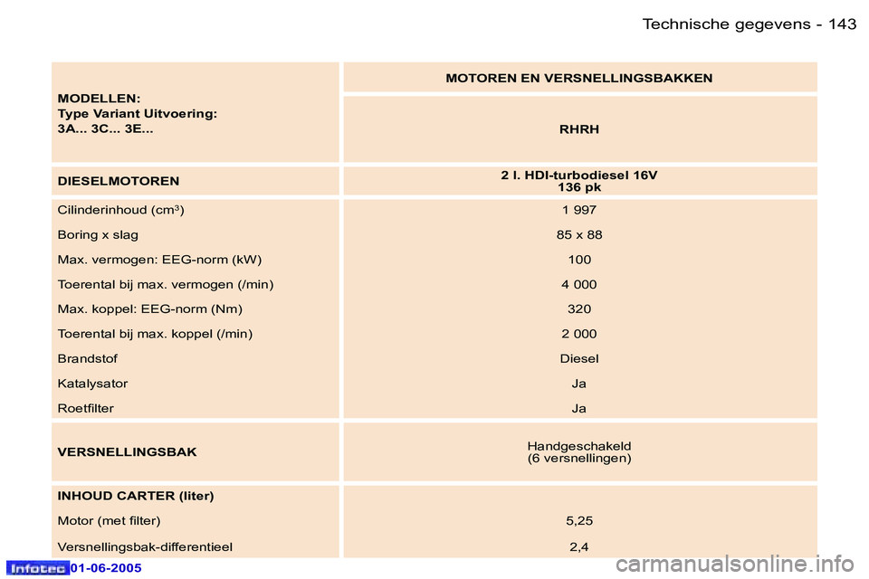 Peugeot 307 2005  Handleiding (in Dutch) �T�e�c�h�n�i�s�c�h�e� �g�e�g�e�v�e�n�s�1�4�2 �-
�0�1�-�0�6�-�2�0�0�5
�1�4�3�T�e�c�h�n�i�s�c�h�e� �g�e�g�e�v�e�n�s�-
�0�1�-�0�6�-�2�0�0�5
�M�O�D�E�L�L�E�N�: 
�T�y�p�e� �V�a�r�i�a�n�t� �U�i�t�v�o�e�r�i�