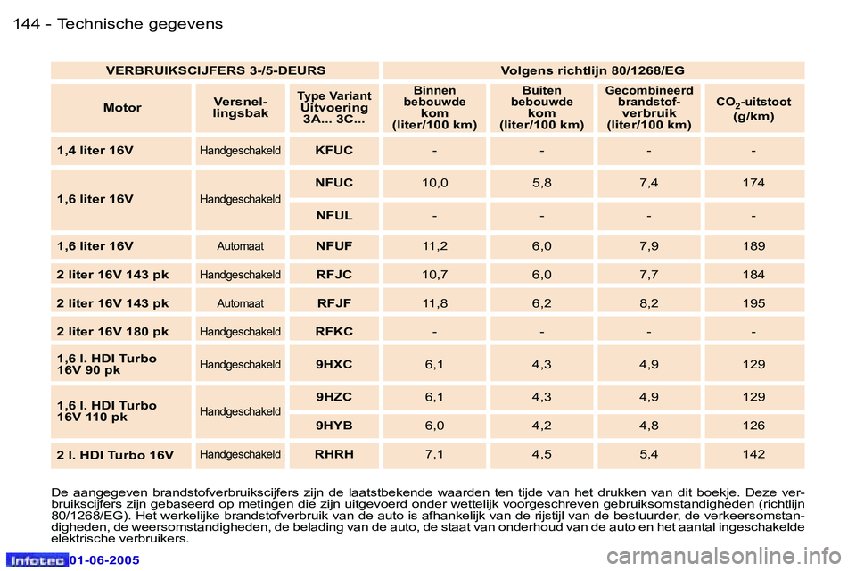 Peugeot 307 2005  Handleiding (in Dutch) �T�e�c�h�n�i�s�c�h�e� �g�e�g�e�v�e�n�s�1�4�4 �-
�0�1�-�0�6�-�2�0�0�5
�1�4�5�T�e�c�h�n�i�s�c�h�e� �g�e�g�e�v�e�n�s�-
�0�1�-�0�6�-�2�0�0�5
�D�e�  �a�a�n�g�e�g�e�v�e�n�  �b�r�a�n�d�s�t�o�f�v�e�r�b�r�u�i�