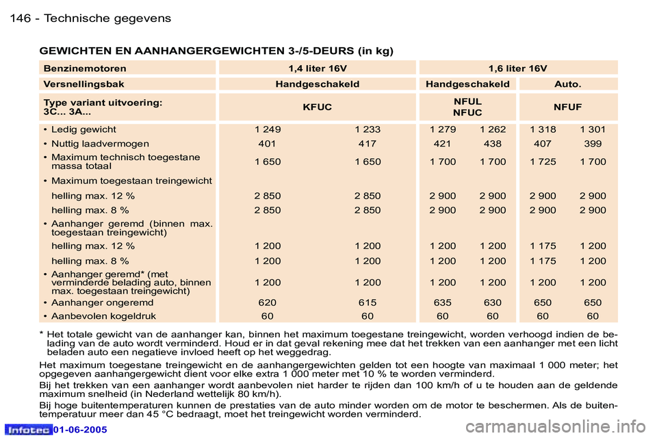 Peugeot 307 2005  Handleiding (in Dutch) �T�e�c�h�n�i�s�c�h�e� �g�e�g�e�v�e�n�s�1�4�6 �-
�0�1�-�0�6�-�2�0�0�5
�1�4�7�T�e�c�h�n�i�s�c�h�e� �g�e�g�e�v�e�n�s�-
�0�1�-�0�6�-�2�0�0�5
�G�E�W�I�C�H�T�E�N� �E�N� �A�A�N�H�A�N�G�E�R�G�E�W�I�C�H�T�E�N�