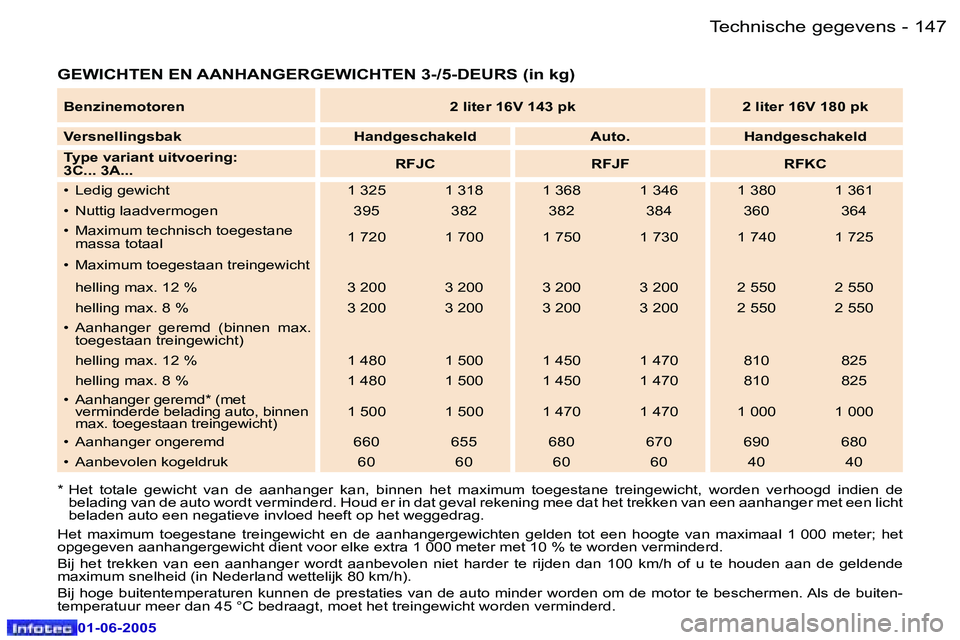 Peugeot 307 2005  Handleiding (in Dutch) �T�e�c�h�n�i�s�c�h�e� �g�e�g�e�v�e�n�s�1�4�6 �-
�0�1�-�0�6�-�2�0�0�5
�1�4�7�T�e�c�h�n�i�s�c�h�e� �g�e�g�e�v�e�n�s�-
�0�1�-�0�6�-�2�0�0�5
�G�E�W�I�C�H�T�E�N� �E�N� �A�A�N�H�A�N�G�E�R�G�E�W�I�C�H�T�E�N�