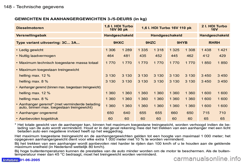 Peugeot 307 2005  Handleiding (in Dutch) �T�e�c�h�n�i�s�c�h�e� �g�e�g�e�v�e�n�s�1�4�8 �-
�0�1�-�0�6�-�2�0�0�5
�1�4�9�T�e�c�h�n�i�s�c�h�e� �g�e�g�e�v�e�n�s�-
�0�1�-�0�6�-�2�0�0�5
�G�E�W�I�C�H�T�E�N� �E�N� �A�A�N�H�A�N�G�E�R�G�E�W�I�C�H�T�E�N�