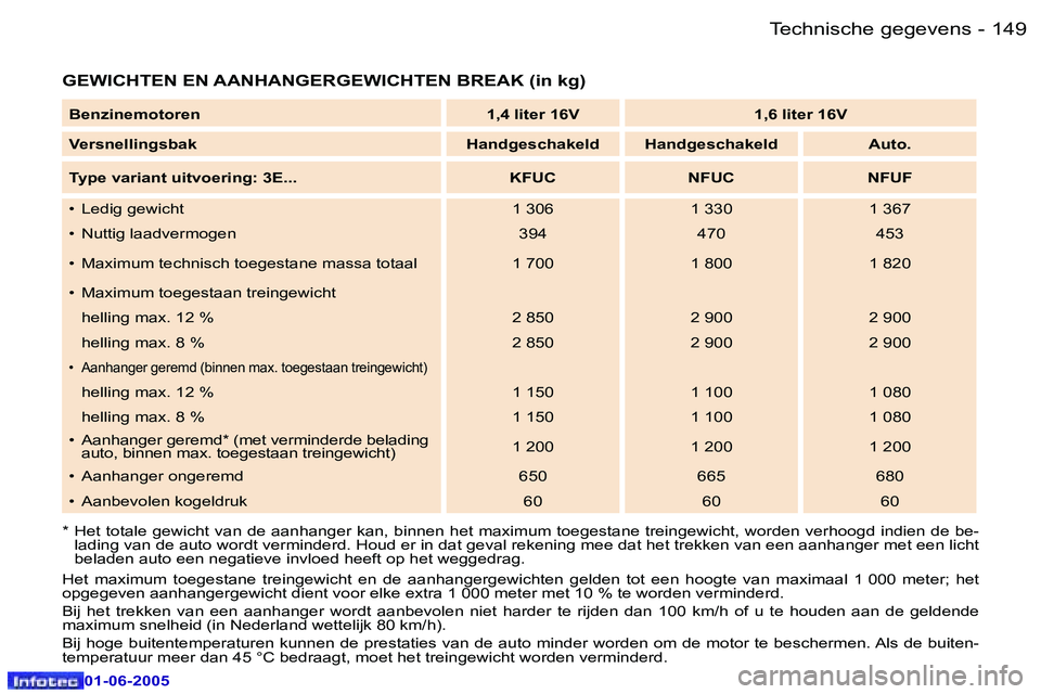 Peugeot 307 2005  Handleiding (in Dutch) �T�e�c�h�n�i�s�c�h�e� �g�e�g�e�v�e�n�s�1�4�8 �-
�0�1�-�0�6�-�2�0�0�5
�1�4�9�T�e�c�h�n�i�s�c�h�e� �g�e�g�e�v�e�n�s�-
�0�1�-�0�6�-�2�0�0�5
�G�E�W�I�C�H�T�E�N� �E�N� �A�A�N�H�A�N�G�E�R�G�E�W�I�C�H�T�E�N�