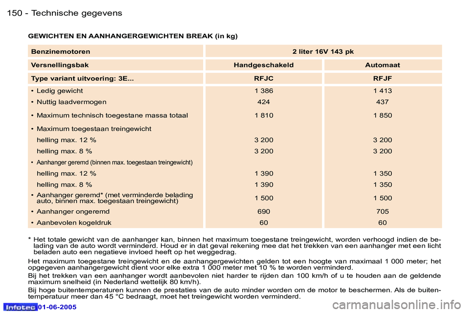 Peugeot 307 2005  Handleiding (in Dutch) �T�e�c�h�n�i�s�c�h�e� �g�e�g�e�v�e�n�s�1�5�0 �-
�0�1�-�0�6�-�2�0�0�5
�1�5�1�T�e�c�h�n�i�s�c�h�e� �g�e�g�e�v�e�n�s�-
�0�1�-�0�6�-�2�0�0�5
�G�E�W�I�C�H�T�E�N� �E�N� �A�A�N�H�A�N�G�E�R�G�E�W�I�C�H�T�E�N�