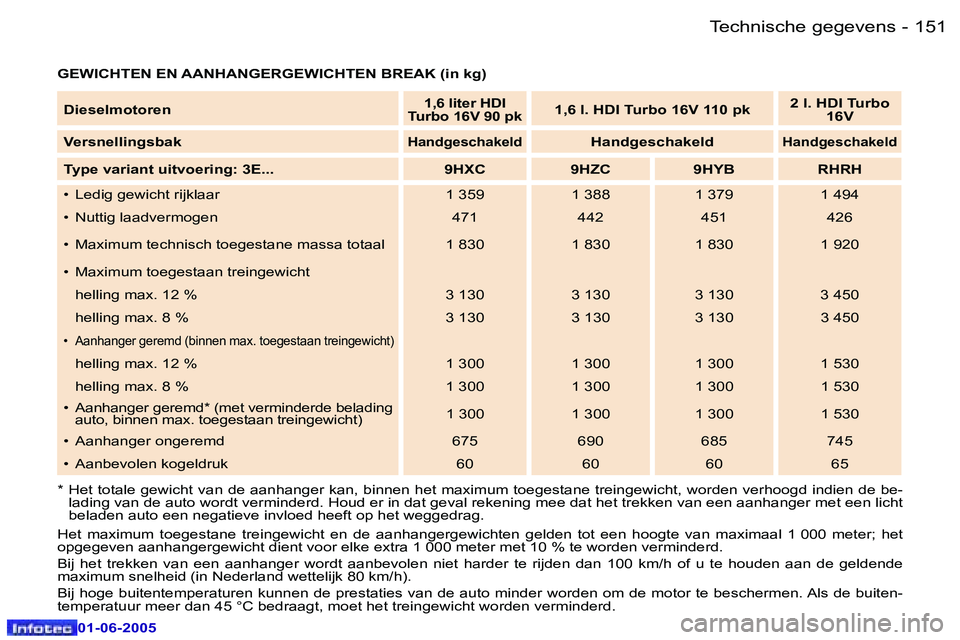 Peugeot 307 2005  Handleiding (in Dutch) �T�e�c�h�n�i�s�c�h�e� �g�e�g�e�v�e�n�s�1�5�0 �-
�0�1�-�0�6�-�2�0�0�5
�1�5�1�T�e�c�h�n�i�s�c�h�e� �g�e�g�e�v�e�n�s�-
�0�1�-�0�6�-�2�0�0�5
�G�E�W�I�C�H�T�E�N� �E�N� �A�A�N�H�A�N�G�E�R�G�E�W�I�C�H�T�E�N�