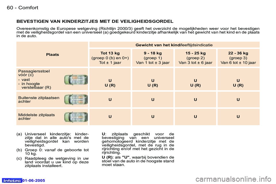 Peugeot 307 2005  Handleiding (in Dutch) �6�0 �-
�0�1�-�0�6�-�2�0�0�5
�6�1
�-
�0�1�-�0�6�-�2�0�0�5
�B�E�V�E�S�T�I�G�E�N� �V�A�N� �K�I�N�D�E�R�Z�I�T�J�E�S� �M�E�T� �D�E� �V�E�I�L�I�G�H�E�I�D�S�G�O�R�D�E�L
�O�v�e�r�e�e�n�k�o�m�s�t�i�g�  �d�e� 