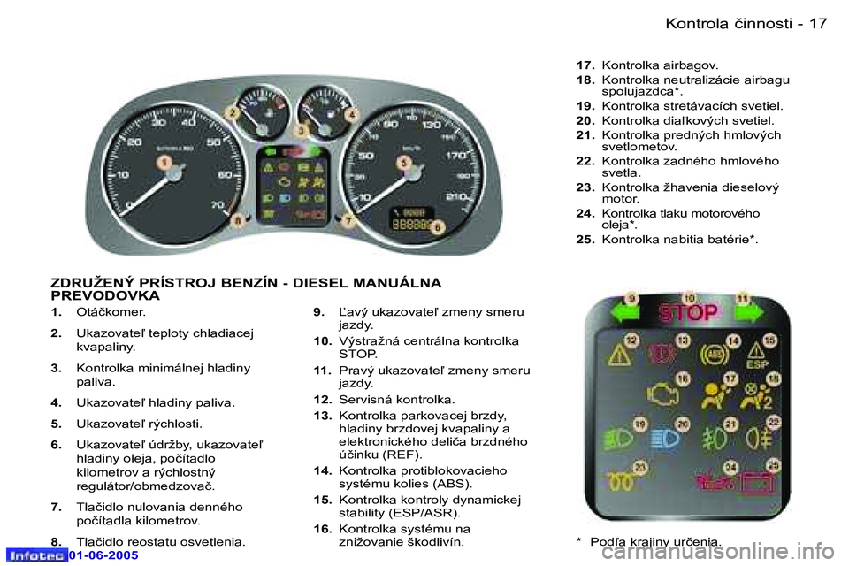 Peugeot 307 2005  Užívateľská príručka (in Slovak) �-
�0�1�-�0�6�-�2�0�0�5
�1�.� �O�t�á�č�k�o�m�e�r�.
�2�.�  �U�k�a�z�o�v�a�t�e-� �t�e�p�l�o�t�y� �c�h�l�a�d�i�a�c�e�j�  
�k�v�a�p�a�l�i�n�y�.
�3�.�  �K�o�n�t�r�o�l�k�a� �m�i�n�i�m�á�l�n�e�j� �h�l�a�