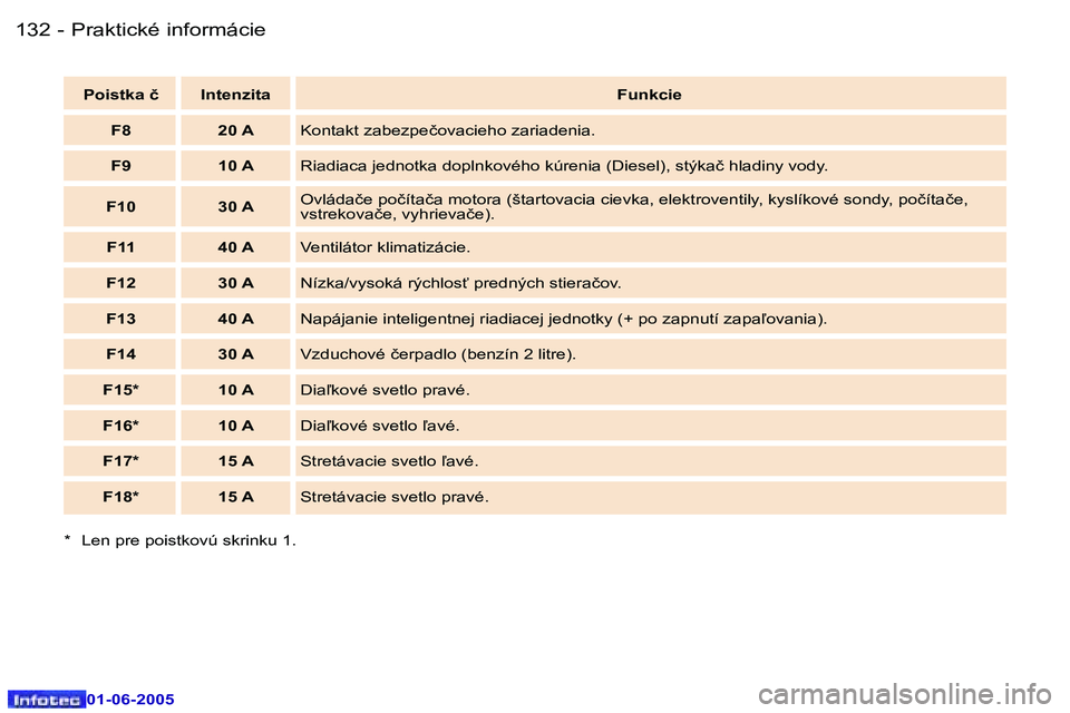 Peugeot 307 2005  Užívateľská príručka (in Slovak) �1�3�2 �-
�0�1�-�0�6�-�2�0�0�5
�1�3�3
�-
�0�1�-�0�6�-�2�0�0�5
�P�o�i�s�t�k�a� �č �I�n�t�e�n�z�i�t�a� 
�F�u�n�k�c�i�e
�F�8 �2�0� �A �K�o�n�t�a�k�t� �z�a�b�e�z�p�e�č�o�v�a�c�i�e�h�o� �z�a�r�i�a�d�e�n�