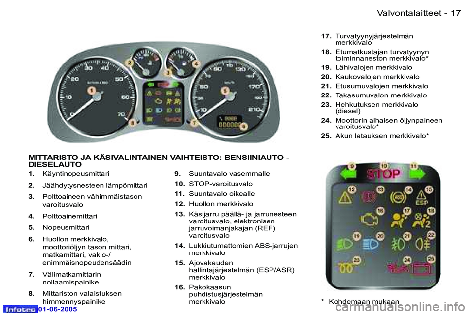 Peugeot 307 2005  Omistajan käsikirja (in Finnish) �-
�0�1�-�0�6�-�2�0�0�5
�1�.�  �K�ä�y�n�t�i�n�o�p�e�u�s�m�i�t�t�a�r�i
�2�. �  �J�ä�ä�h�d�y�t�y�s�n�e�s�t�e�e�n� �l�ä�m�p�ö�m�i�t�t�a�r�i
�3�. �  �P�o�l�t�t�o�a�i�n�e�e�n� �v�ä�h�i�m�m�ä�i�s�t�a