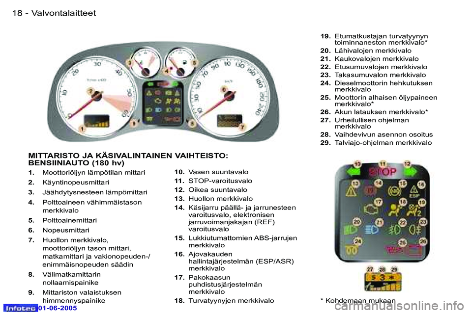 Peugeot 307 2005  Omistajan käsikirja (in Finnish) �1�8 �-
�0�1�-�0�6�-�2�0�0�5
�1�9
�-
�0�1�-�0�6�-�2�0�0�5
�1�.
�  �M�o�o�t�t�o�r�i�ö�l�j�y�n� �l�ä�m�p�ö�t�i�l�a�n� �m�i�t�t�a�r�i
�2�.�  �K�ä�y�n�t�i�n�o�p�e�u�s�m�i�t�t�a�r�i
�3�. �  �J�ä�ä�h�