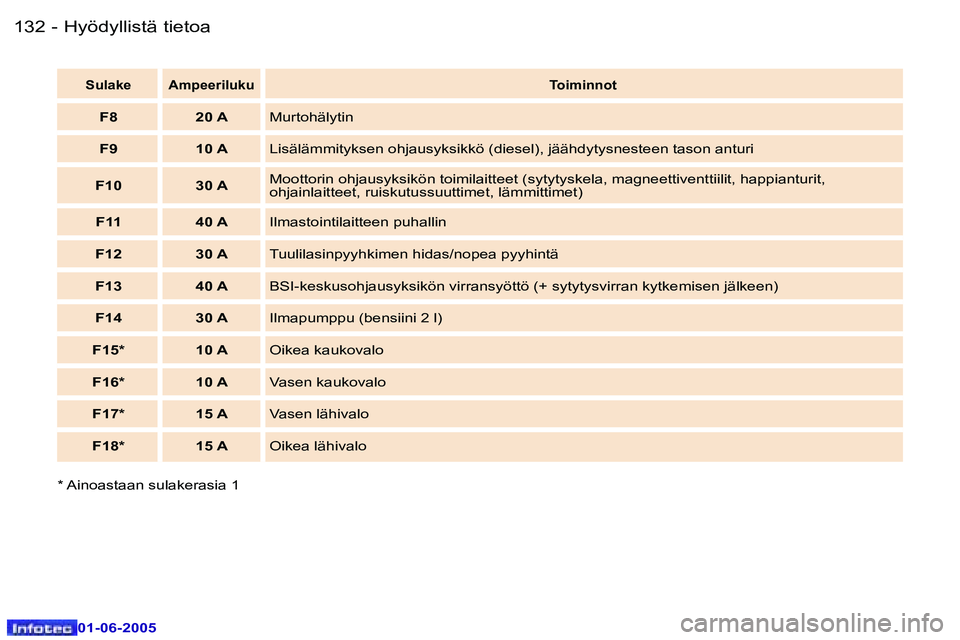 Peugeot 307 2005  Omistajan käsikirja (in Finnish) �1�3�2 �-
�0�1�-�0�6�-�2�0�0�5
�1�3�3
�-
�0�1�-�0�6�-�2�0�0�5
�S�u�l�a�k�e �A�m�p�e�e�r�i�l�u�k�u
�T�o�i�m�i�n�n�o�t
�F�8 �2�0� �A�M�u�r�t�o�h�ä�l�y�t�i�n
�F�9 �1�0� �A �L�i�s�ä�l�ä�m�m�i�t�y�k�s�e