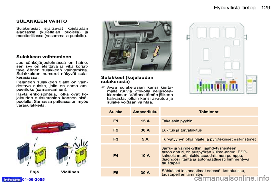 Peugeot 307 2005  Omistajan käsikirja (in Finnish) �1�2�8 �-
�0�1�-�0�6�-�2�0�0�5
�1�2�9
�-
�0�1�-�0�6�-�2�0�0�5
�S�U�L�A�K�K�E�E�N� �V�A�I�H�T�O
�S�u�l�a�k�e�r�a�s�i�a�t�  �s�i�j�a�i�t�s�e�v�a�t�  �k�o�j�e�l�a�u�d�a�n�  
�a�l�a�o�s�a�s�s�a�  �(�k�u�l
