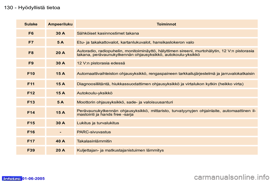 Peugeot 307 2005  Omistajan käsikirja (in Finnish) �1�3�0 �-
�0�1�-�0�6�-�2�0�0�5
�1�3�1
�-
�0�1�-�0�6�-�2�0�0�5
�S�u�l�a�k�e �A�m�p�e�e�r�i�l�u�k�u
�T�o�i�m�i�n�n�o�t
�F�6 �3�0� �A�S�ä�h�k�ö�i�s�e�t� �k�a�s�i�n�n�o�s�t�i�m�e�t� �t�a�k�a�n�a
�F�7 �5