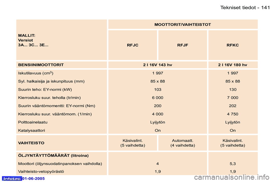 Peugeot 307 2005  Omistajan käsikirja (in Finnish) �T�e�k�n�i�s�e�t� �t�i�e�d�o�t�1�4�0 �-
�0�1�-�0�6�-�2�0�0�5
�1�4�1�T�e�k�n�i�s�e�t� �t�i�e�d�o�t�-
�0�1�-�0�6�-�2�0�0�5
�M�A�L�L�I�T�: 
�V�e�r�s�i�o�t
�3�A�.�.�.� �3�C�.�.�.� �3�E�.�.�.�M�O�O�T�T�O�R