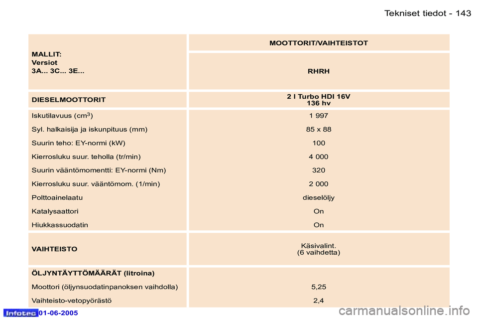 Peugeot 307 2005  Omistajan käsikirja (in Finnish) �T�e�k�n�i�s�e�t� �t�i�e�d�o�t�1�4�2 �-
�0�1�-�0�6�-�2�0�0�5
�1�4�3�T�e�k�n�i�s�e�t� �t�i�e�d�o�t�-
�0�1�-�0�6�-�2�0�0�5
�M�A�L�L�I�T�: 
�V�e�r�s�i�o�t
�3�A�.�.�.� �3�C�.�.�.� �3�E�.�.�.�M�O�O�T�T�O�R