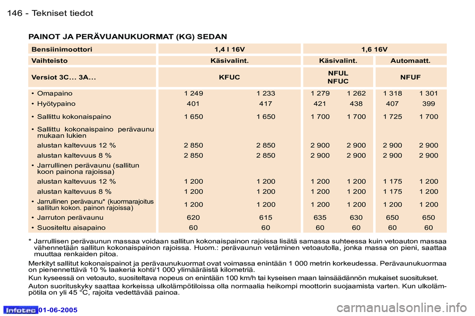 Peugeot 307 2005  Omistajan käsikirja (in Finnish) �T�e�k�n�i�s�e�t� �t�i�e�d�o�t�1�4�6 �-
�0�1�-�0�6�-�2�0�0�5
�1�4�7�T�e�k�n�i�s�e�t� �t�i�e�d�o�t�-
�0�1�-�0�6�-�2�0�0�5
�P�A�I�N�O�T� �J�A� �P�E�R�Ä�V�U�A�N�U�K�U�O�R�M�A�T� �(�K�G�)� �S�E�D�A�N
�*�