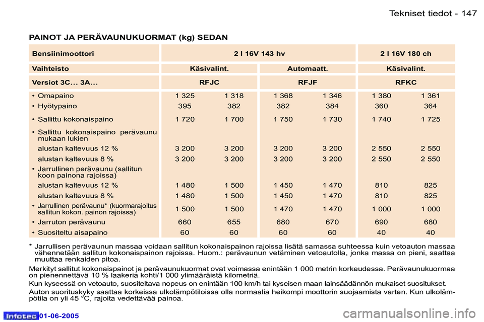 Peugeot 307 2005  Omistajan käsikirja (in Finnish) �T�e�k�n�i�s�e�t� �t�i�e�d�o�t�1�4�6 �-
�0�1�-�0�6�-�2�0�0�5
�1�4�7�T�e�k�n�i�s�e�t� �t�i�e�d�o�t�-
�0�1�-�0�6�-�2�0�0�5
�P�A�I�N�O�T� �J�A� �P�E�R�Ä�V�A�U�N�U�K�U�O�R�M�A�T� �(�k�g�)� �S�E�D�A�N
�*�