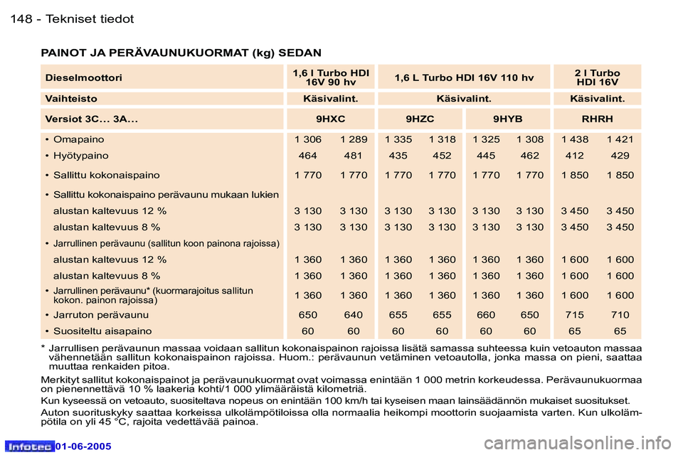 Peugeot 307 2005  Omistajan käsikirja (in Finnish) �T�e�k�n�i�s�e�t� �t�i�e�d�o�t�1�4�8 �-
�0�1�-�0�6�-�2�0�0�5
�1�4�9�T�e�k�n�i�s�e�t� �t�i�e�d�o�t�-
�0�1�-�0�6�-�2�0�0�5
�P�A�I�N�O�T� �J�A� �P�E�R�Ä�V�A�U�N�U�K�U�O�R�M�A�T� �(�k�g�)� �S�E�D�A�N
�*�