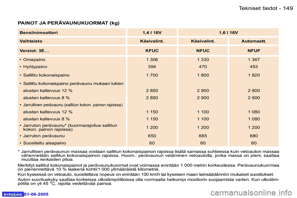 Peugeot 307 2005  Omistajan käsikirja (in Finnish) �T�e�k�n�i�s�e�t� �t�i�e�d�o�t�1�4�8 �-
�0�1�-�0�6�-�2�0�0�5
�1�4�9�T�e�k�n�i�s�e�t� �t�i�e�d�o�t�-
�0�1�-�0�6�-�2�0�0�5
�P�A�I�N�O�T� �J�A� �P�E�R�Ä�V�A�U�N�U�K�U�O�R�M�A�T� �(�k�g�)
�*�  �J�a�r�r�u