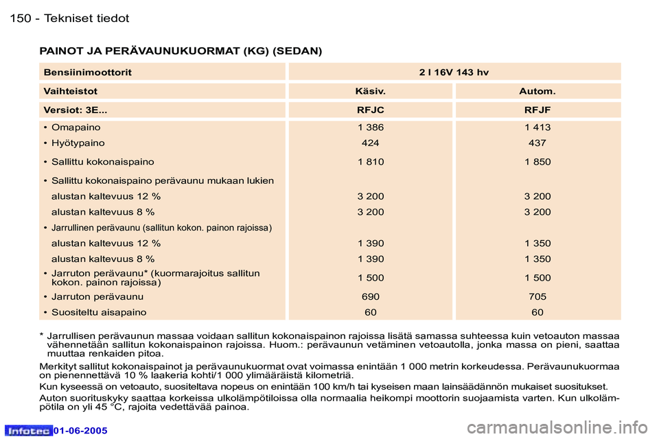 Peugeot 307 2005  Omistajan käsikirja (in Finnish) �T�e�k�n�i�s�e�t� �t�i�e�d�o�t�1�5�0 �-
�0�1�-�0�6�-�2�0�0�5
�1�5�1�T�e�k�n�i�s�e�t� �t�i�e�d�o�t�-
�0�1�-�0�6�-�2�0�0�5
�P�A�I�N�O�T� �J�A� �P�E�R�Ä�V�A�U�N�U�K�U�O�R�M�A�T� �(�K�G�)� �(�S�E�D�A�N�)