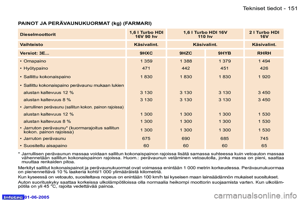 Peugeot 307 2005  Omistajan käsikirja (in Finnish) �T�e�k�n�i�s�e�t� �t�i�e�d�o�t�1�5�0 �-
�0�1�-�0�6�-�2�0�0�5
�1�5�1�T�e�k�n�i�s�e�t� �t�i�e�d�o�t�-
�0�1�-�0�6�-�2�0�0�5
�P�A�I�N�O�T� �J�A� �P�E�R�Ä�V�A�U�N�U�K�U�O�R�M�A�T� �(�k�g�)� �(�F�A�R�M�A�R