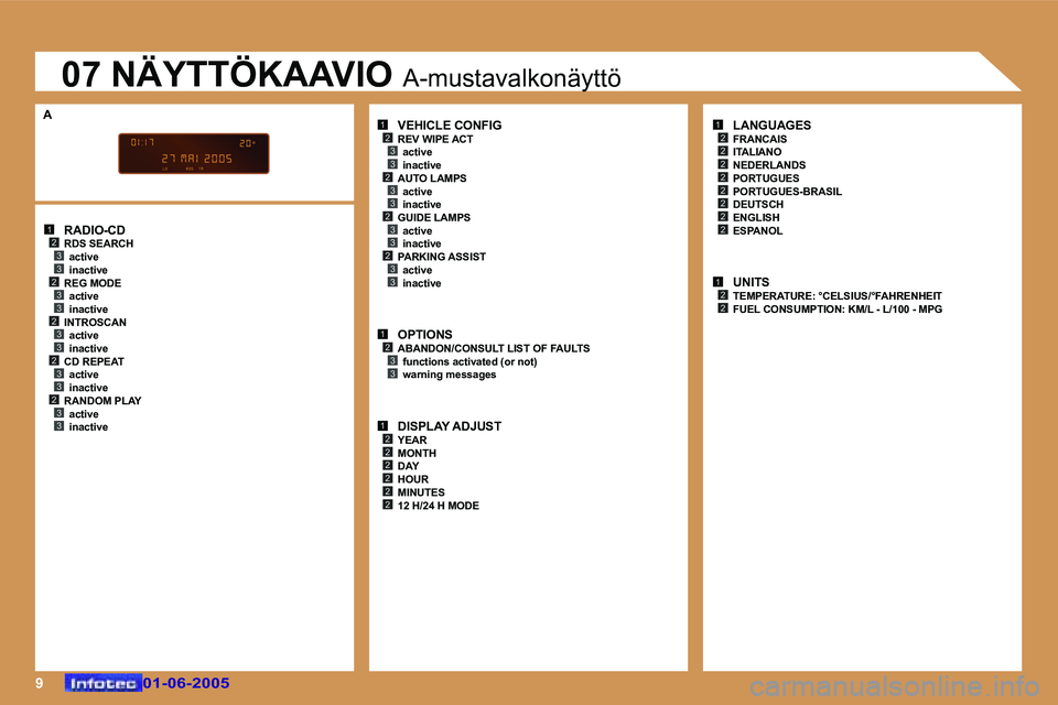 Peugeot 307 2005  Omistajan käsikirja (in Finnish) �9
�1�2�3�3�2�3�3�2�3�3�2�3�3�2�3�3
�1�2�3�3�2�3�3�2�3�3�2�3�3
�1�2�3�3
�1�2�2�2�2�2�2
�1�2
�2
�2
�2�2
�2�2
�2
�1�2�2
�0�1�-�0�6�-�2�0�0�5�0�1�-�0�6�-�2�0�0�5
�0�7� �N�Ä�Y�T�T�Ö�K�A�A�V�I�O� �A�-�m�