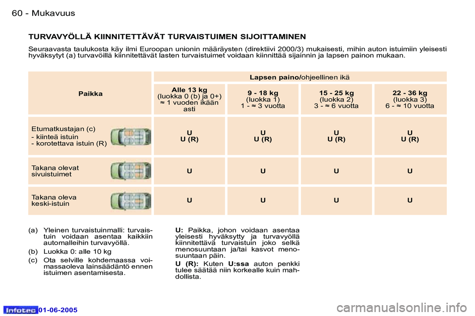 Peugeot 307 2005  Omistajan käsikirja (in Finnish) �M�u�k�a�v�u�u�s�6�0 �-
�0�1�-�0�6�-�2�0�0�5
�6�1�M�u�k�a�v�u�u�s�-
�0�1�-�0�6�-�2�0�0�5
�T�U�R�V�A�V�Y�Ö�L�L�Ä� �K�I�I�N�N�I�T�E�T�T�Ä�V�Ä�T� �T�U�R�V�A�I�S�T�U�I�M�E�N� �S�I�J�O�I�T�T�A�M�I�N�E�