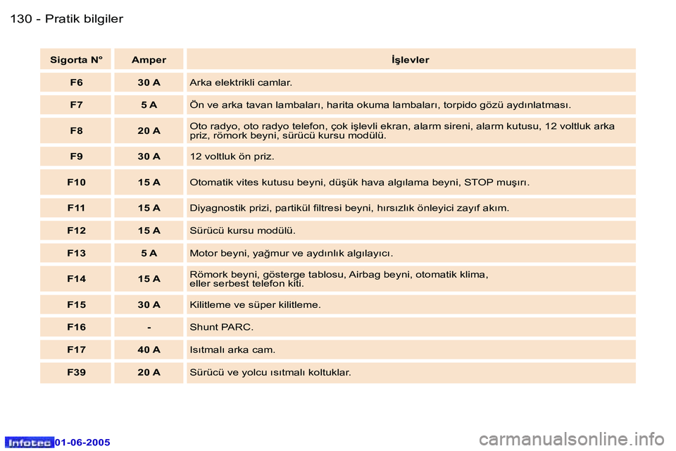 Peugeot 307 2005  Kullanım Kılavuzu (in Turkish) �1�3�0 �-
�0�1�-�0�6�-�2�0�0�5
�1�3�1
�-
�0�1�-�0�6�-�2�0�0�5
�S�i�g�o�r�t�a� �N�° �A�m�p�e�r
�İ�ş�l�e�v�l�e�r
�F�6 �3�0� �A �A�r�k�a� �e�l�e�k�t�r�i�k�l�i� �c�a�m�l�a�r�.
�F�7 �5� �A �Ö�n� �v�e� 