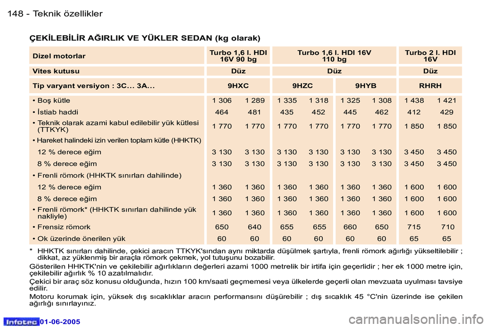 Peugeot 307 2005  Kullanım Kılavuzu (in Turkish) �1�4�8 �-
�0�1�-�0�6�-�2�0�0�5
�1�4�9
�-
�0�1�-�0�6�-�2�0�0�5
�Ç�E�K�İ�L�E�B�İ�L�İ�R� �A�Ğ�I�R�L�I�K� �V�E� �Y�Ü�K�L�E�R� �S�E�D�A�N� �(�k�g� �o�l�a�r�a�k�)
�*�  �H�H�K�T�K� �s�ı�n�ı�r�l�a�r�