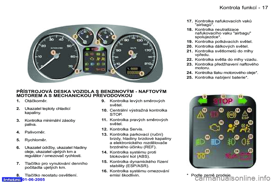 Peugeot 307 2005  Návod k obsluze (in Czech) �-
�0�1�-�0�6�-�2�0�0�5
�1�.� �O�t�á�č�k�o�m)�r�.
�2�.�  �U�k�a�z�a�t�e�l� �t�e�p�l�o�t�y� �c�h�l�a�d�i�c�í�  
�k�a�p�a�l�i�n�y�.
�3�.� 
�K�o�n�t�r�o�l�k�a� �m�i�n�i�m�á�l�n�í� �z�á�s�o�b�y� 
�